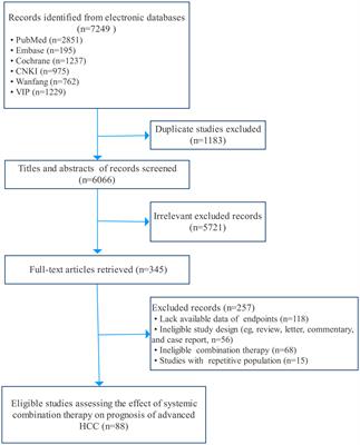 The efficacy and safety of different systemic combination therapies on advanced hepatocellular carcinoma: a systematic review and meta-analysis